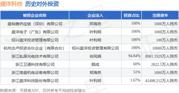 富才配资 盛洋科技（603703）新增一起对外投资，被投资公司为浙江盛洋科技股份有限公司