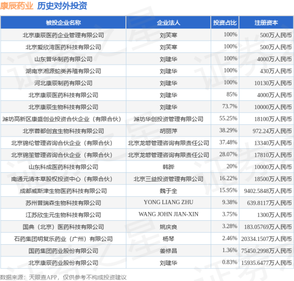 金多多配资 康辰药业（603590）新增一起对外投资，被投资公司为北京康辰药业股份有限公司