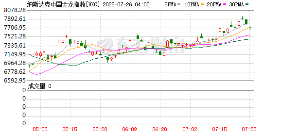 華鑫證券 纳斯达克中国金龙指数收涨1.7% 蔚来涨超10%
